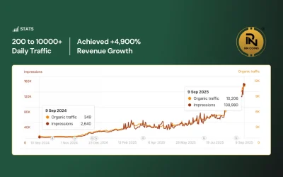 Skyrocketed RN Coins’ Organic Revenue by 4900%